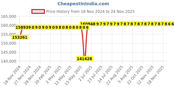 moglix.com Schneider Electric Draw Out Type Circuit Breaker 1000A 3 Pole MVS10N3NW6L schneider electric Price History Graph from 18 Nov 2024 to 24 Nov 2025
