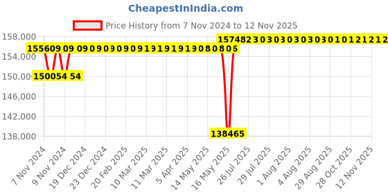 moglix.com Schneider Electric Draw Out Type Circuit Breaker 1000A 4 Pole MVS10N4MW6L schneider electric Price History Graph from 7 Nov 2024 to 12 Nov 2025