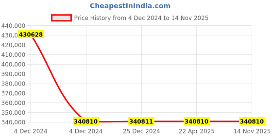 moglix.com Schneider Electric Draw Out Type Circuit Breaker 1000A 4 Pole MVS10N4NF2L schneider electric Price History Graph from 4 Dec 2024 to 14 Nov 2025