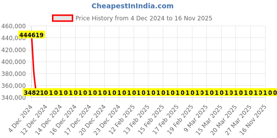moglix.com Schneider Electric Draw Out Type Circuit Breaker 1000A 4 Pole MVS10N4NF6L schneider electric Price History Graph from 4 Dec 2024 to 16 Nov 2025