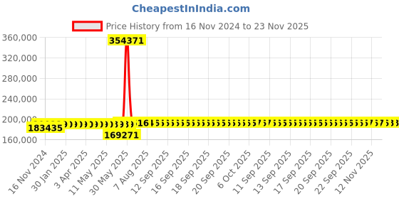 moglix.com Schneider Electric Draw Out Type Circuit Breaker 1000A 4 Pole MVS10N4NW6L schneider electric Price History Graph from 16 Nov 2024 to 23 Nov 2025
