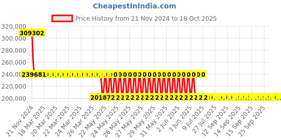 moglix.com Schneider Electric Draw Out Type Circuit Breaker 1250A 3 Pole MVS12N3MF2L schneider electric Price History Graph from 21 Nov 2024 to 17 Oct 2025