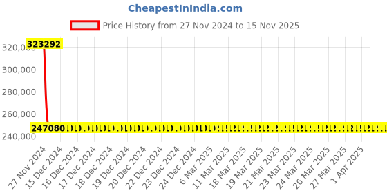 moglix.com Schneider Electric Draw Out Type Circuit Breaker 1250A 3 Pole MVS12N3MF6L schneider electric Price History Graph from 27 Nov 2024 to 15 Nov 2025