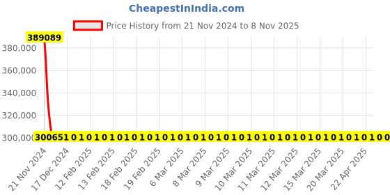 moglix.com Schneider Electric Draw Out Type Circuit Breaker 1250A 3 Pole MVS12N3MW2L schneider electric Price History Graph from 21 Nov 2024 to 7 Nov 2025