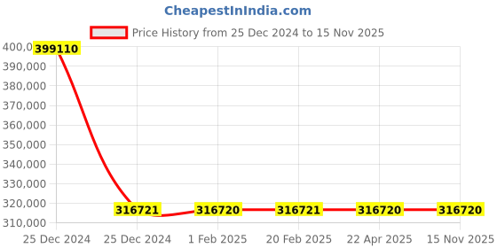 moglix.com Schneider Electric Draw Out Type Circuit Breaker 1250A 3 Pole MVS12N3NF2L schneider electric Price History Graph from 25 Dec 2024 to 14 Nov 2025