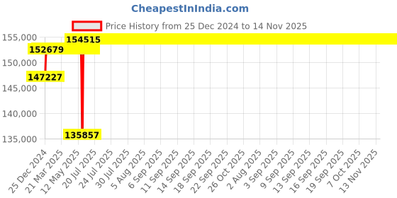 moglix.com Schneider Electric Draw Out Type Circuit Breaker 1250A 3 Pole MVS12N3NW6L schneider electric Price History Graph from 25 Dec 2024 to 14 Nov 2025