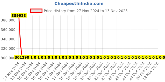 moglix.com Schneider Electric Draw Out Type Circuit Breaker 1250A 4 Pole MVS12N4MF2L schneider electric Price History Graph from 27 Nov 2024 to 12 Nov 2025
