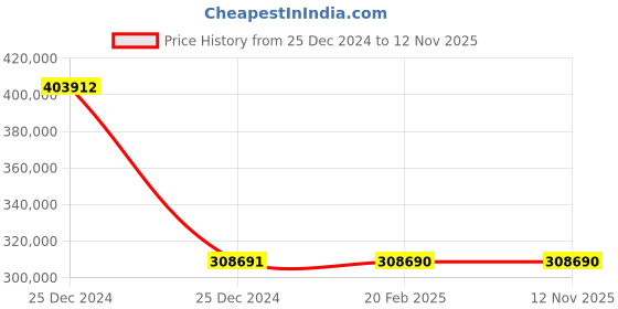 moglix.com Schneider Electric Draw Out Type Circuit Breaker 1250A 4 Pole MVS12N4MF6L schneider electric Price History Graph from 25 Dec 2024 to 12 Nov 2025