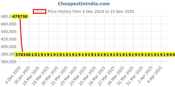 moglix.com Schneider Electric Draw Out Type Circuit Breaker 1250A 4 Pole MVS12N4NF2L schneider electric Price History Graph from 4 Dec 2024 to 15 Nov 2025