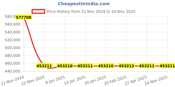 moglix.com Schneider Electric Draw Out Type Circuit Breaker 1250A 4 Pole MVS12N4NW2L schneider electric Price History Graph from 21 Nov 2024 to 23 Nov 2025
