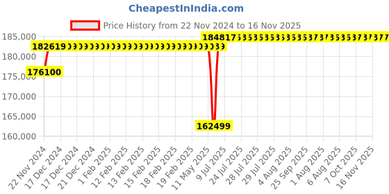 moglix.com Schneider Electric Draw Out Type Circuit Breaker 1250A 4 Pole MVS12N4NW6L schneider electric Price History Graph from 22 Nov 2024 to 16 Nov 2025