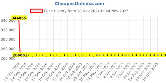 moglix.com Schneider Electric Draw Out Type Circuit Breaker 1600A 3 Pole MVS16N3MF2L schneider electric Price History Graph from 18 Nov 2024 to 23 Nov 2025