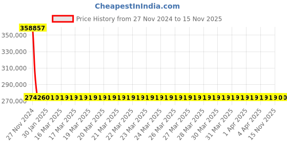 moglix.com Schneider Electric Draw Out Type Circuit Breaker 1600A 3 Pole MVS16N3MF6L schneider electric Price History Graph from 27 Nov 2024 to 15 Nov 2025