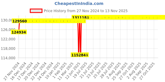 moglix.com Schneider Electric Draw Out Type Circuit Breaker 1600A 3 Pole MVS16N3MW6L schneider electric Price History Graph from 27 Nov 2024 to 12 Nov 2025