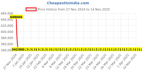 moglix.com Schneider Electric Draw Out Type Circuit Breaker 1600A 3 Pole MVS16N3NF6L schneider electric Price History Graph from 27 Nov 2024 to 14 Nov 2025