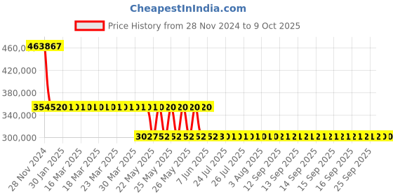moglix.com Schneider Electric Draw Out Type Circuit Breaker 1600A 4 Pole MVS16N4MF6L schneider electric Price History Graph from 28 Nov 2024 to 8 Oct 2025