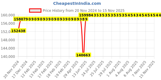 moglix.com Schneider Electric Draw Out Type Circuit Breaker 1600A 4 Pole MVS16N4MW6L schneider electric Price History Graph from 20 Nov 2024 to 13 Nov 2025