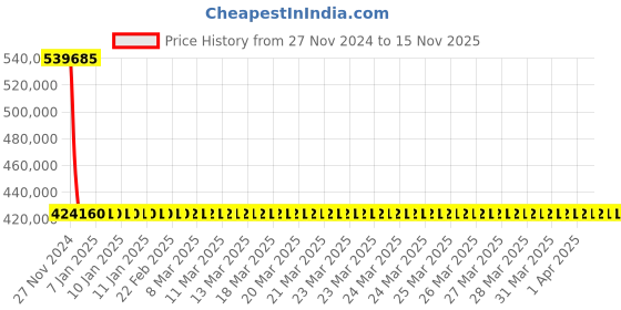 moglix.com Schneider Electric Draw Out Type Circuit Breaker 1600A 4 Pole MVS16N4NF2L schneider electric Price History Graph from 27 Nov 2024 to 15 Nov 2025