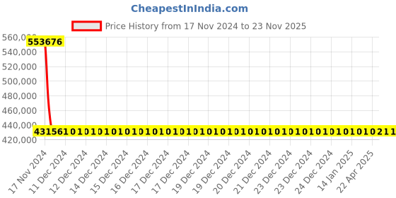 moglix.com Schneider Electric Draw Out Type Circuit Breaker 1600A 4 Pole MVS16N4NF6L schneider electric Price History Graph from 17 Nov 2024 to 23 Nov 2025