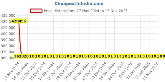 moglix.com Schneider Electric Draw Out Type Circuit Breaker 2000A 3 Pole MVS20N3MF6L schneider electric Price History Graph from 27 Nov 2024 to 15 Nov 2025