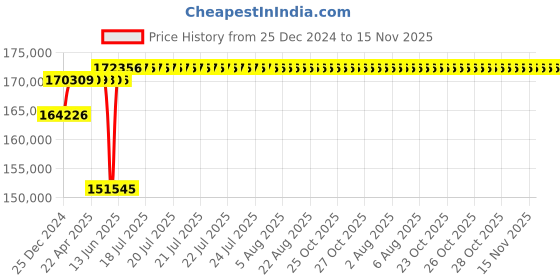 moglix.com Schneider Electric Draw Out Type Circuit Breaker 2000A 3 Pole MVS20N3MW6L schneider electric Price History Graph from 25 Dec 2024 to 14 Nov 2025