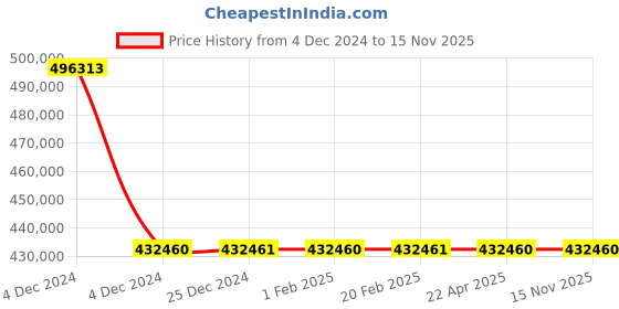 moglix.com Schneider Electric Draw Out Type Circuit Breaker 2000A 3 Pole MVS20N3NF2L schneider electric Price History Graph from 4 Dec 2024 to 15 Nov 2025