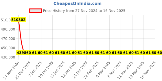 moglix.com Schneider Electric Draw Out Type Circuit Breaker 2000A 3 Pole MVS20N3NF6L schneider electric Price History Graph from 27 Nov 2024 to 15 Nov 2025