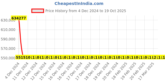 moglix.com Schneider Electric Draw Out Type Circuit Breaker 2000A 3 Pole MVS20N3NW2L schneider electric Price History Graph from 4 Dec 2024 to 19 Oct 2025