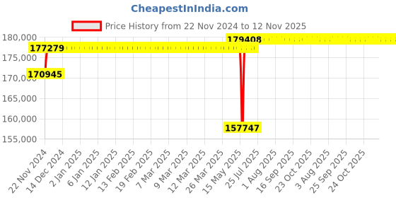 moglix.com Schneider Electric Draw Out Type Circuit Breaker 2000A 3 Pole MVS20N3NW6L schneider electric Price History Graph from 22 Nov 2024 to 12 Nov 2025