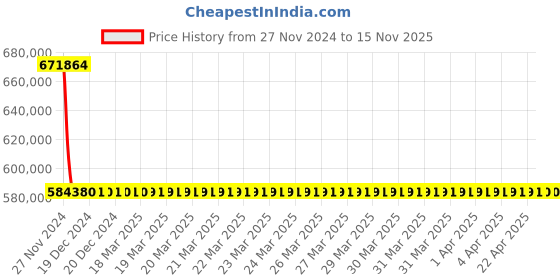 moglix.com Schneider Electric Draw Out Type Circuit Breaker 2000A 4 Pole MVS20N4MW2L schneider electric Price History Graph from 27 Nov 2024 to 15 Nov 2025