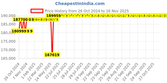 moglix.com Schneider Electric Draw Out Type Circuit Breaker 2000A 4 Pole MVS20N4MW6L schneider electric Price History Graph from 26 Oct 2024 to 16 Nov 2025