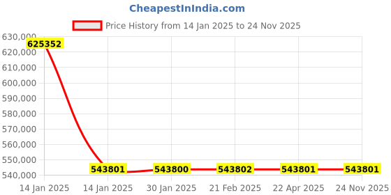 moglix.com Schneider Electric Draw Out Type Circuit Breaker 2000A 4 Pole MVS20N4NF2L schneider electric Price History Graph from 14 Jan 2025 to 23 Nov 2025