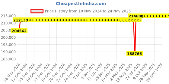 moglix.com Schneider Electric Draw Out Type Circuit Breaker 2000A 4 Pole MVS20N4NW6L schneider electric Price History Graph from 18 Nov 2024 to 24 Nov 2025