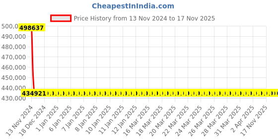moglix.com Schneider Electric Draw Out Type Circuit Breaker 2500A 3 Pole MVS25N3MF2L schneider electric Price History Graph from 13 Nov 2024 to 15 Nov 2025