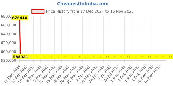 moglix.com Schneider Electric Draw Out Type Circuit Breaker 2500A 3 Pole MVS25N3MW2L schneider electric Price History Graph from 17 Dec 2024 to 16 Nov 2025