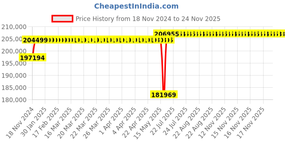 moglix.com Schneider Electric Draw Out Type Circuit Breaker 2500A 3 Pole MVS25N3NW6L schneider electric Price History Graph from 18 Nov 2024 to 23 Nov 2025
