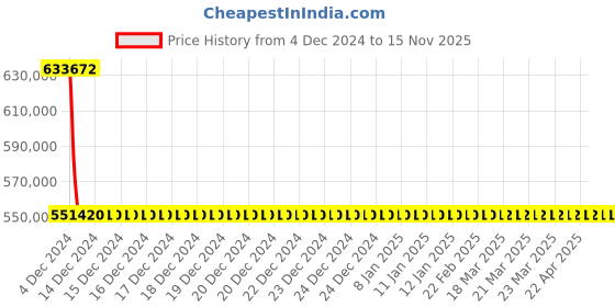 moglix.com Schneider Electric Draw Out Type Circuit Breaker 2500A 4 Pole MVS25N4MF2L schneider electric Price History Graph from 4 Dec 2024 to 14 Nov 2025