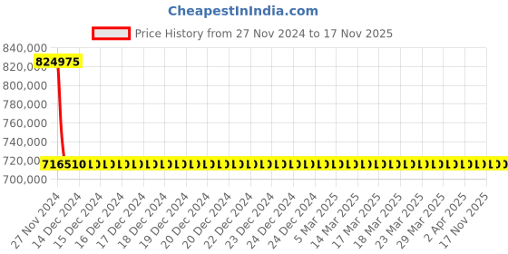 moglix.com Schneider Electric Draw Out Type Circuit Breaker 2500A 4 Pole MVS25N4MW2L schneider electric Price History Graph from 27 Nov 2024 to 16 Nov 2025
