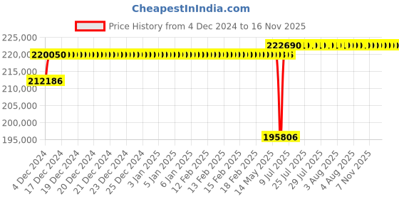 moglix.com Schneider Electric Draw Out Type Circuit Breaker 2500A 4 Pole MVS25N4MW6L schneider electric Price History Graph from 4 Dec 2024 to 13 Nov 2025