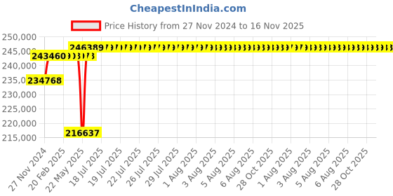 moglix.com Schneider Electric Draw Out Type Circuit Breaker 2500A 4 Pole MVS25N4NW6L schneider electric Price History Graph from 27 Nov 2024 to 15 Nov 2025