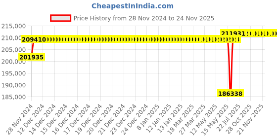 moglix.com Schneider Electric Draw Out Type Circuit Breaker 3200A 3 Pole MVS32N3MW6L schneider electric Price History Graph from 28 Nov 2024 to 24 Nov 2025