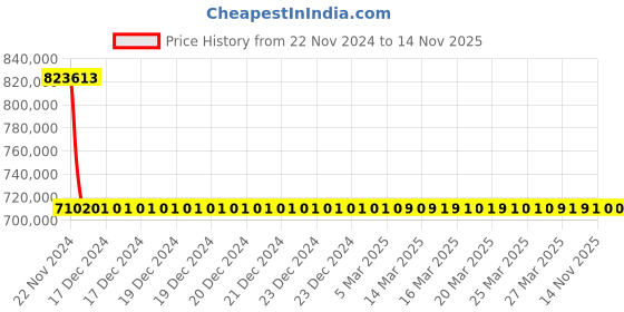 moglix.com Schneider Electric Draw Out Type Circuit Breaker 3200A 3 Pole MVS32N3NF6L schneider electric Price History Graph from 22 Nov 2024 to 14 Nov 2025