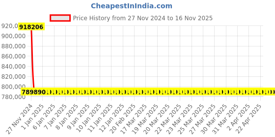 moglix.com Schneider Electric Draw Out Type Circuit Breaker 3200A 3 Pole MVS32N3NW2L schneider electric Price History Graph from 27 Nov 2024 to 15 Nov 2025