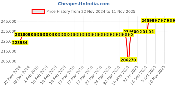 moglix.com Schneider Electric Draw Out Type Circuit Breaker 3200A 3 Pole MVS32N3NW6L schneider electric Price History Graph from 22 Nov 2024 to 11 Nov 2025