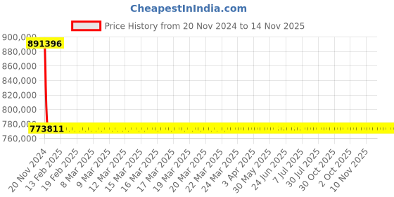 moglix.com Schneider Electric Draw Out Type Circuit Breaker 3200A 4 Pole MVS32N4MF2L schneider electric Price History Graph from 20 Nov 2024 to 14 Nov 2025