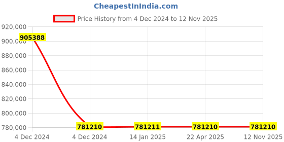 moglix.com Schneider Electric Draw Out Type Circuit Breaker 3200A 4 Pole MVS32N4MF6L schneider electric Price History Graph from 4 Dec 2024 to 12 Nov 2025
