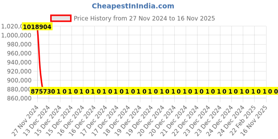 moglix.com Schneider Electric Draw Out Type Circuit Breaker 3200A 4 Pole MVS32N4MW2L schneider electric Price History Graph from 27 Nov 2024 to 14 Nov 2025
