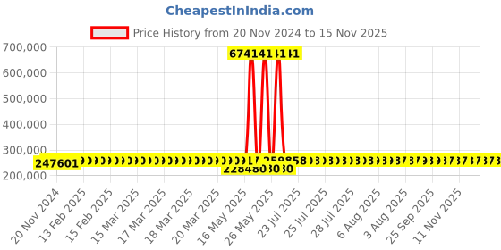 moglix.com Schneider Electric Draw Out Type Circuit Breaker 3200A 4 Pole MVS32N4MW6L schneider electric Price History Graph from 20 Nov 2024 to 15 Nov 2025