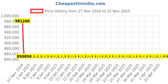 moglix.com Schneider Electric Draw Out Type Circuit Breaker 3200A 4 Pole MVS32N4NF2L schneider electric Price History Graph from 27 Nov 2024 to 15 Nov 2025