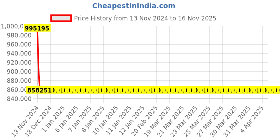 moglix.com Schneider Electric Draw Out Type Circuit Breaker 3200A 4 Pole MVS32N4NF6L schneider electric Price History Graph from 13 Nov 2024 to 15 Nov 2025